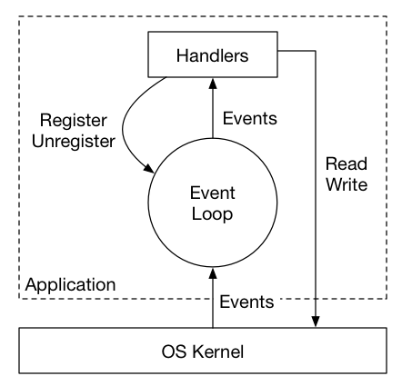 Reactor Pattern Node Js | building high performance application servers what you Reactor Pattern Node Js | building high performance application servers what you